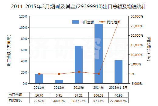 2011-2015年3月煙堿及其鹽(29399910)出口總額及增速統(tǒng)計